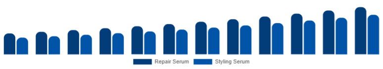 South East Asia Hair Serum Market Type 2025-2033