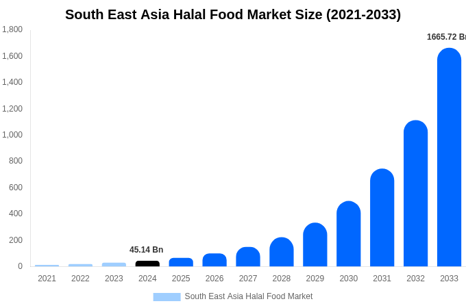 South East Asia Halal Food Market Size, Trends & Forecast Analysis (2025-2033)