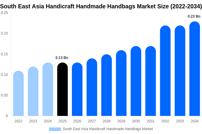South East Asia Handicraft Handmade Handbags Market Size, Share Report By 2034