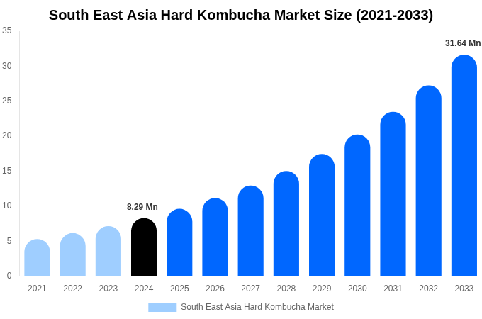 South East Asia Hard Kombucha Market Size, Share & Growth Analysis By [2033]