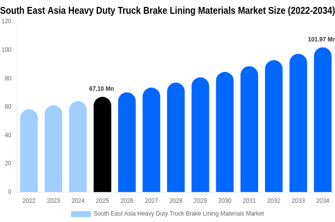 South East Asia Heavy Duty Truck Brake Lining Materials Market Size, Share & Growth Report By 2034