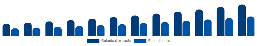 South East Asia Herbal Beauty Products Market Ingredient 2025-2033
