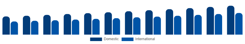 South East Asia Heritage Tourism Market Tourist Type 2025-2033