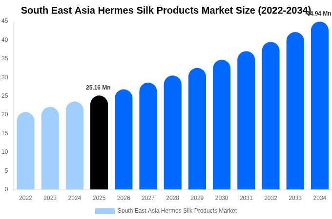 South East Asia Hermes Silk Products Market Size Report By 2034