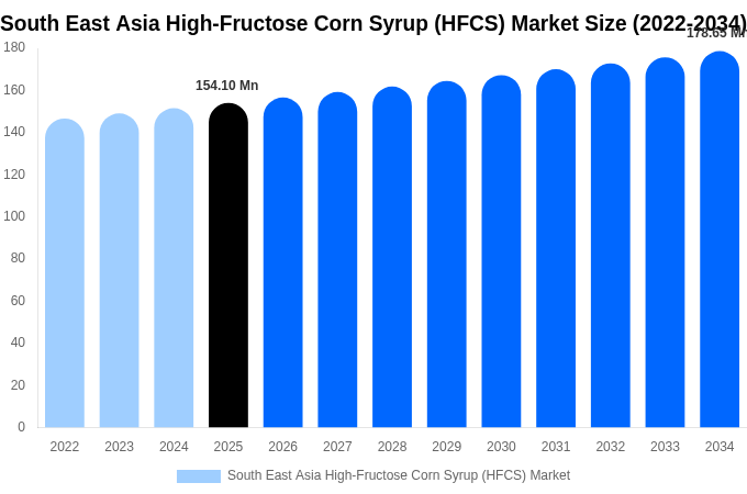 South East Asia High-Fructose Corn Syrup (HFCS) Market Size, Share & Growth Report By 2034