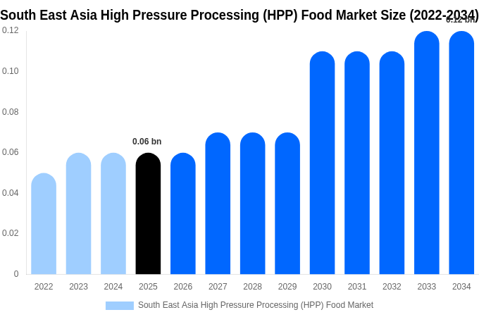 South East Asia High Pressure Processing (HPP) Food Market Size, Share & Trends Report By 2034