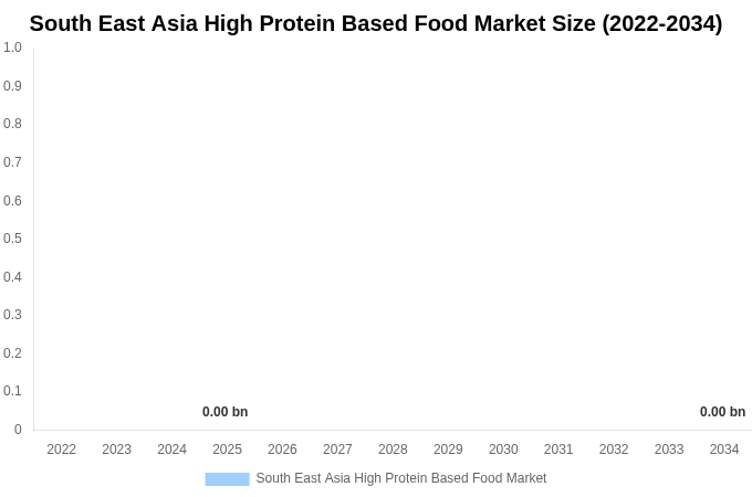 東南アジア 高タンパク食品市場 市場規模レポート 2034年まで