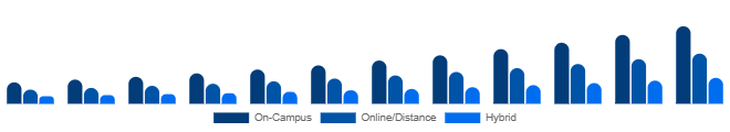 South East Asia Higher Education Market Delivery Mode 2025-2033