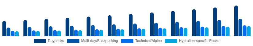 South East Asia Hiking Backpacks Market Capacity/Use 2025-2033
