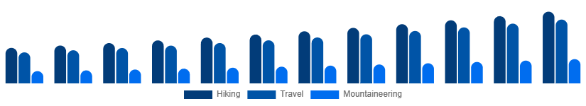 South East Asia Hiking Backpacks Market End-use 2025-2033