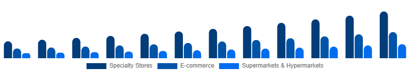 South East Asia Home Decor Market Distribution Channel 2025-2033