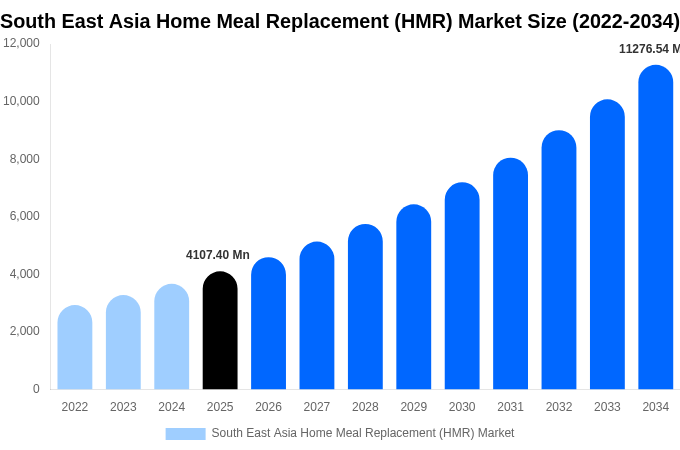 South East Asia Home Meal Replacement (HMR) Market Size & Share Report By 2034