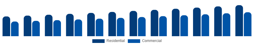 South East Asia Home Painting Service Market Client Type 2025-2033