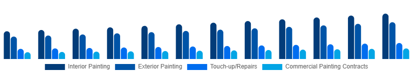 South East Asia Home Painting Service Market Service Type 2025-2033