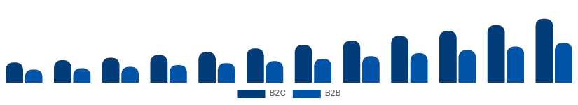 South East Asia Home Services Market B2C vs B2B 2025-2033