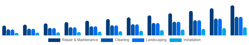 South East Asia Home Services Market Category 2025-2033