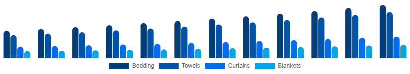 South East Asia Home Textile Market Product 2025-2033