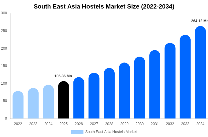 South East Asia Hostels Market Size, Share & Growth Report By [2034]