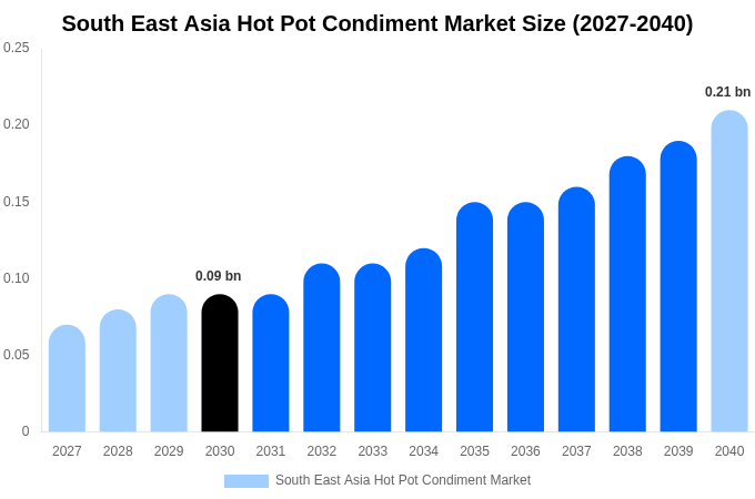 東南アジア 火鍋調味料市場 市場規模・シェア・成長レポート [2040年まで]