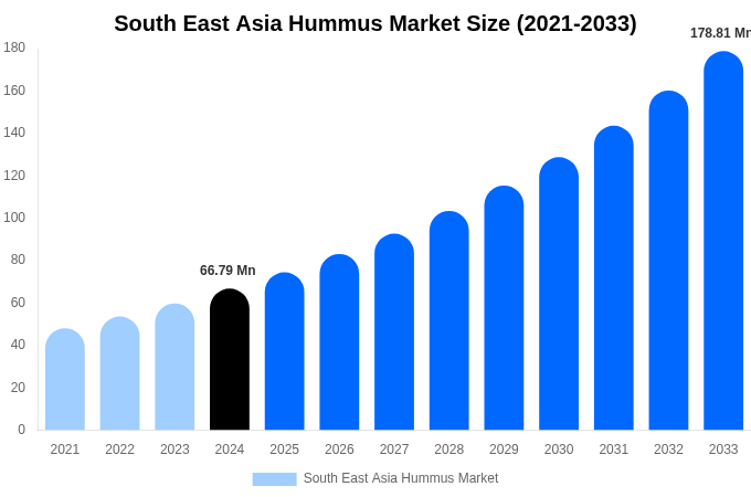 東南アジアのフムス市場規模、シェア、成長レポート（2033年まで）