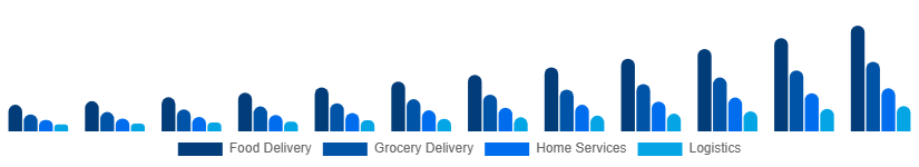 South East Asia Hyperlocal Services Market Service Type 2025-2033