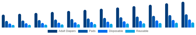 South East Asia Incontinence Products Market Product 2025-2033