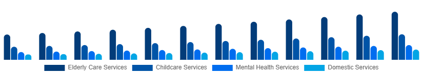South East Asia Individual and Family Services Market Type 2025-2033