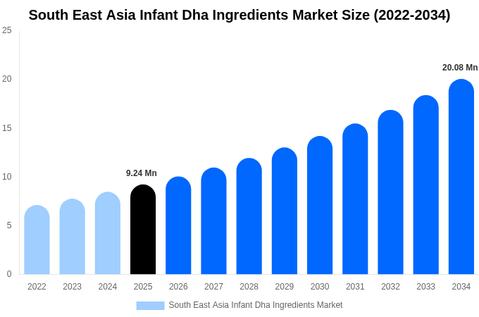 South East Asia Infant Dha Ingredients Market Size, Share & Growth Report By 2034