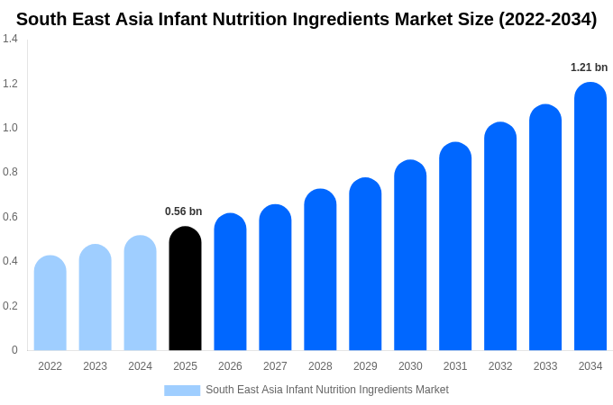 東南アジア 乳児栄養原料市場 市場規模・シェア・トレンドレポート 2034年まで