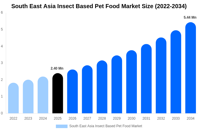 South East Asia Insect Based Pet Food Market Size, Share & Trends Report By 2034