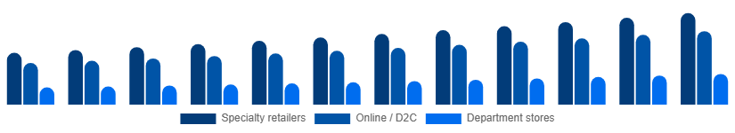 South East Asia Intimate Lingerie Market Distribution Channel 2025-2033