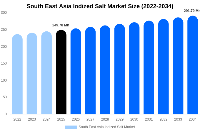 South East Asia Iodized Salt Market Size, Share & Growth Report By [2034]