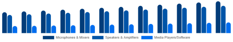 South East Asia Karaoke System Market Component 2025-2033