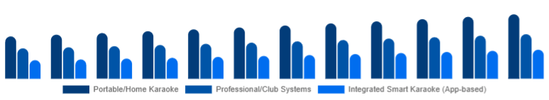 South East Asia Karaoke System Market Product Type 2025-2033