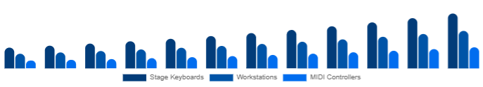 South East Asia Keyboard Synthesizers Market Form Factor 2025-2033