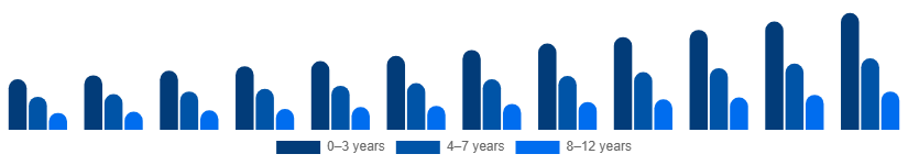 South East Asia Kids Toys Market Age Group 2025-2033