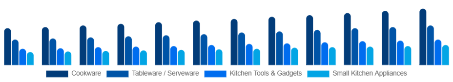 South East Asia Kitchenware Market Product Type 2025-2033