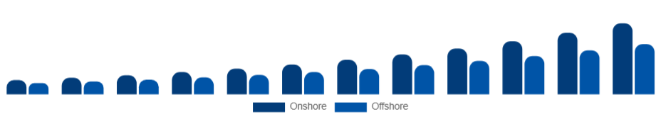 South East Asia Knowledge Process Outsourcing Market Delivery Model 2025-2033