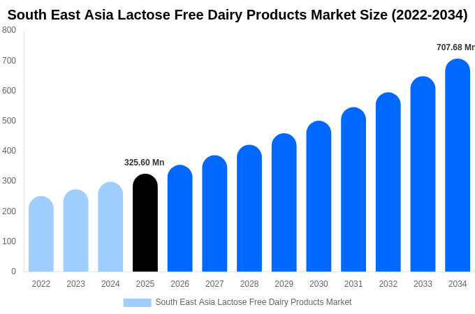 South East Asia Lactose Free Dairy Products Market Size, Share & Growth Report By 2034