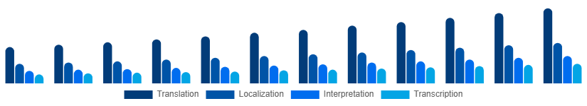 South East Asia Language Services Market Service Type 2025-2033