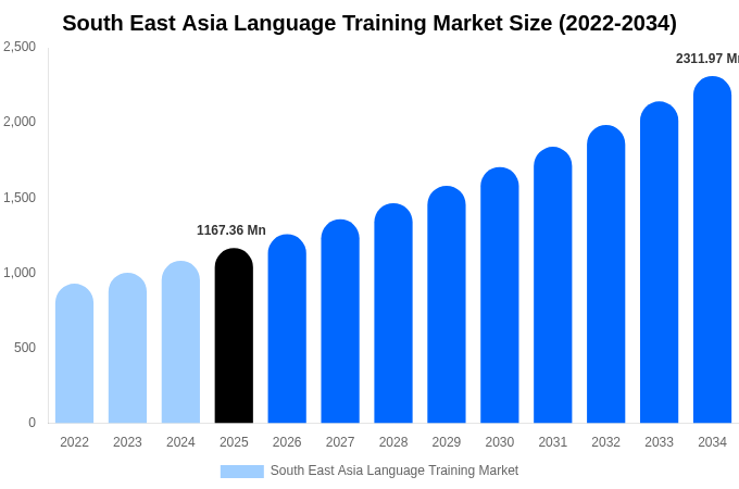 South East Asia Language Training Market Size, Share Report By 2034