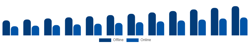 South East Asia Laptop Accessories Market Distribution Channel 2025-2033