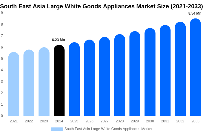 South East Asia Large White Goods Appliances Market Size, Share & Growth Analysis By [2033]