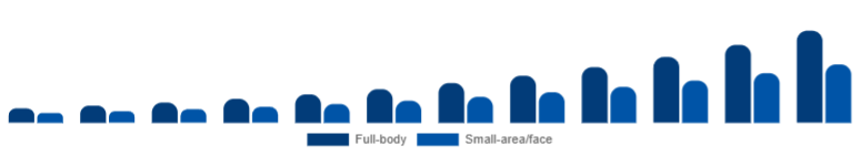 South East Asia Laser Hair Removal Device Market Application 2025-2033
