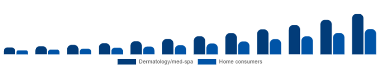 South East Asia Laser Hair Removal Device Market End-user 2025-2033