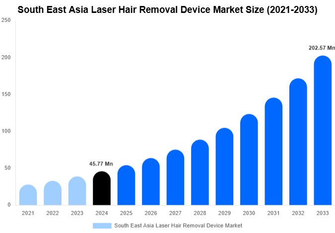 South East Asia Laser Hair Removal Device Market Size Report By 2033