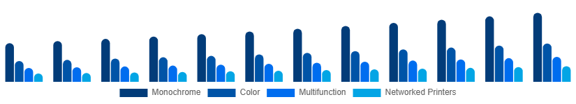 South East Asia Laser Printing Market Printer Type 2025-2033