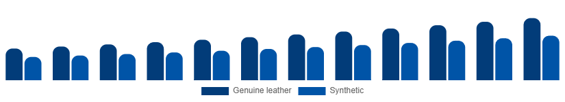 South East Asia Leather Goods Market Material 2025-2033