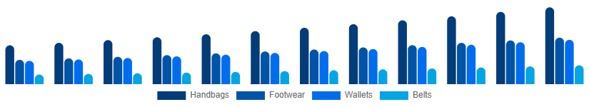South East Asia Leather Goods Market Product 2025-2033