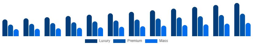 South East Asia Leather Goods Market Tier 2025-2033